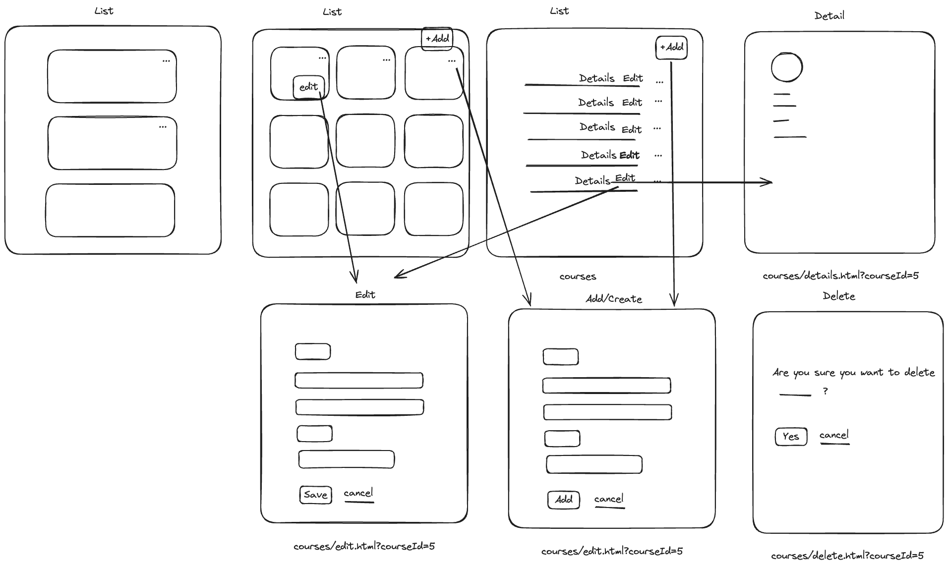 Wireframe map of the CRUD page types — list (rows and card grid with an Add button and per-item menus), detail, create, edit, and delete-confirm — linked by navigation arrows
