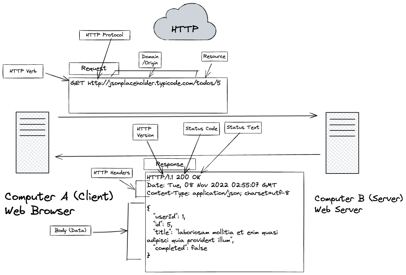 Anatomy of an HTTP request and response — a GET to jsonplaceholder.typicode.com/todos/5 returning 200 OK with a JSON body