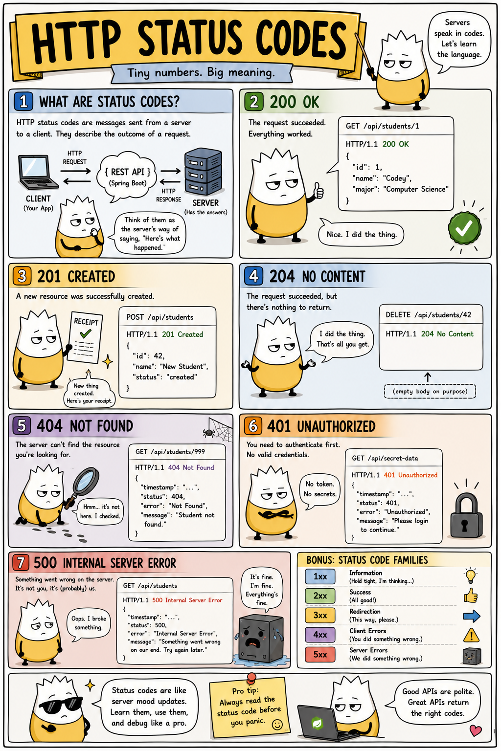 HTTP status codes infographic: 200 OK, 201 Created, 204 No Content, 404 Not Found, 401 Unauthorized, 500 Internal Server Error, plus the 1xx–5xx families
